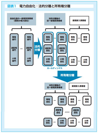 図表１「電力自由化：法的分離と所有権分離」