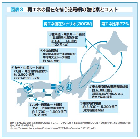 図表３「再エネの偏在を補う送電網の強化案とコスト」