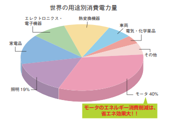 世界の用途別消費電力量