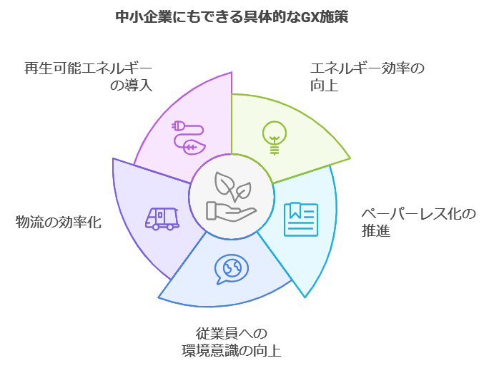 中小企業でもできる具体的なGX施策