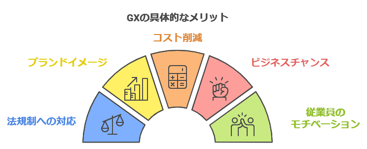 GXの具体的なメリット