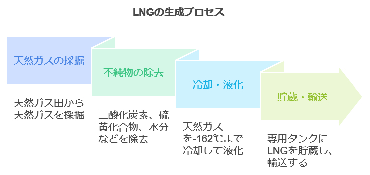 LNGの生成プロセス