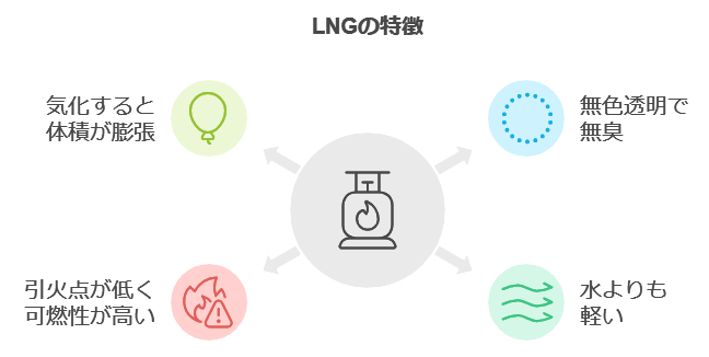 LNGの特徴