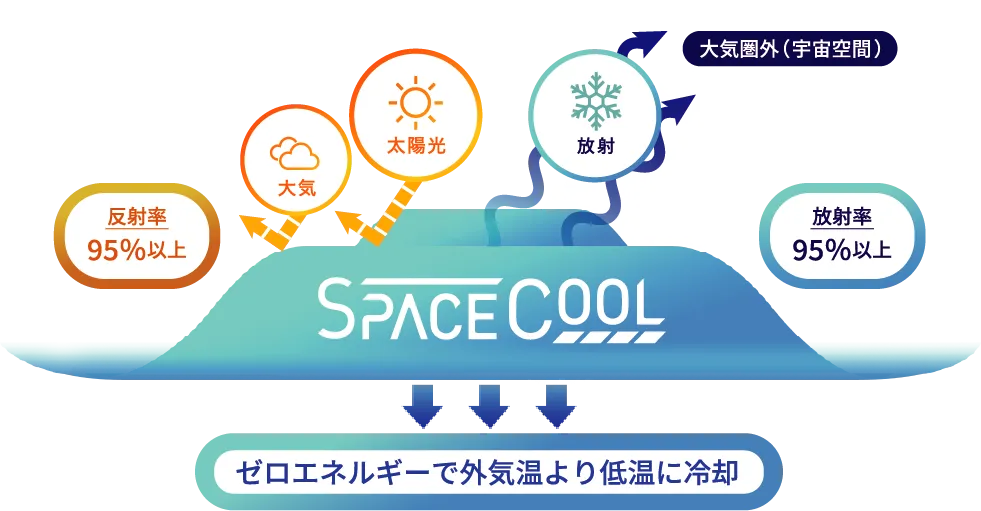 放射冷却素材「SPACECOOL」