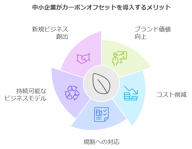 中小企業がカーボンオフセットを導入するメリット