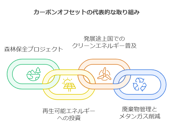 カーボンオフセットの代表的な取り組み