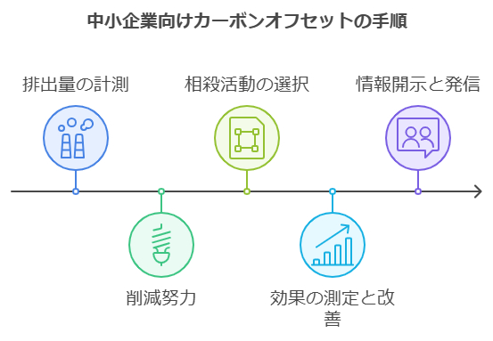 中小企業向けカーボンオフセットの手順