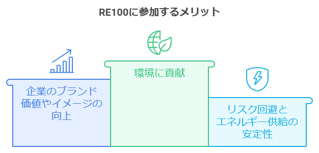 RE100に参加するメリット