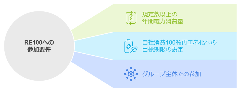 RE100の参加要件