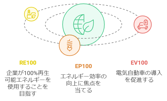 RE100、EP100、EV100とは