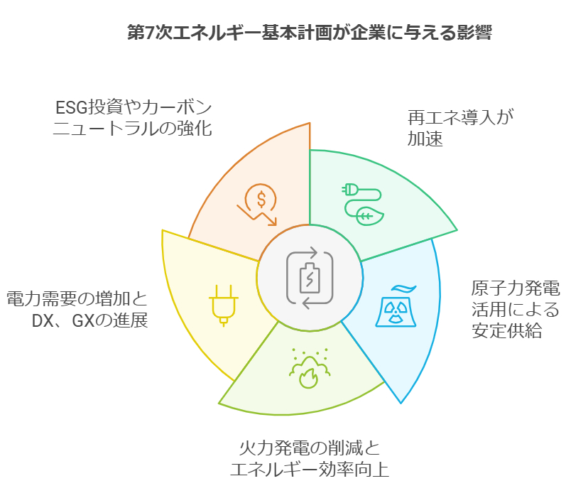 第7次エネルギー基本計画が企業に与える影響