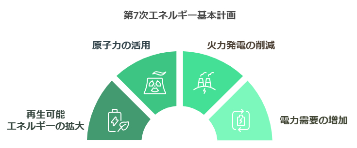 第7次エネルギー基本計画