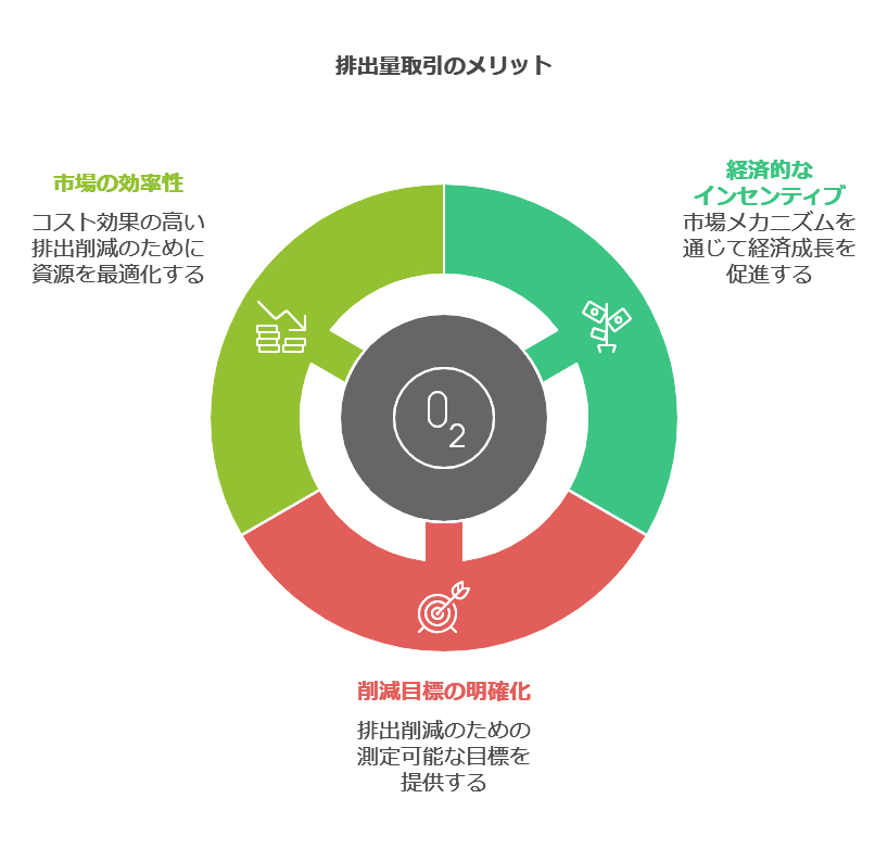 排出量取引のメリット