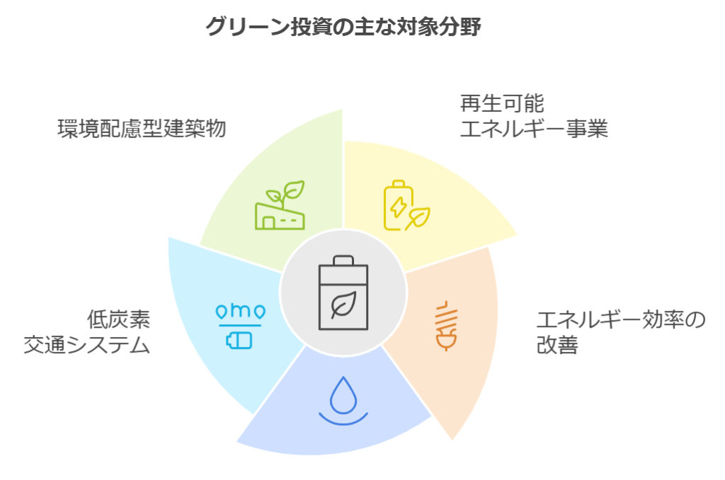 グリーン投資の主な対象分野