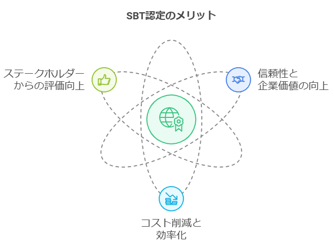 SBT認定のメリット