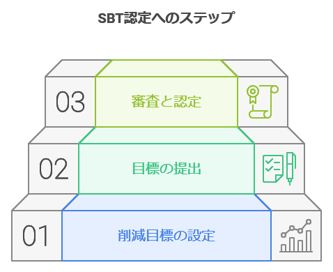 SBT認定へのステップ