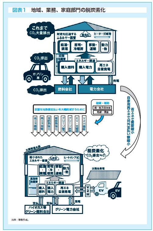 図表1　地域、業務、家庭部門の脱炭素化