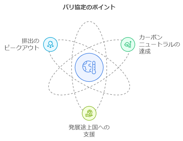 パリ協定のポイント