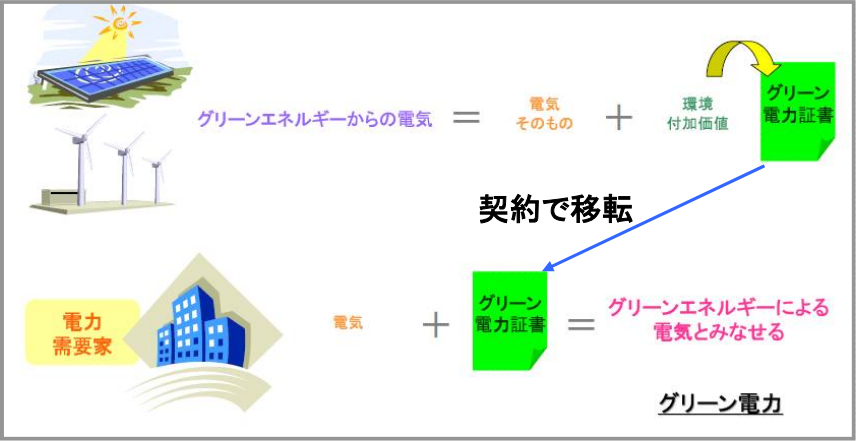 グリーン電力証書の仕組み