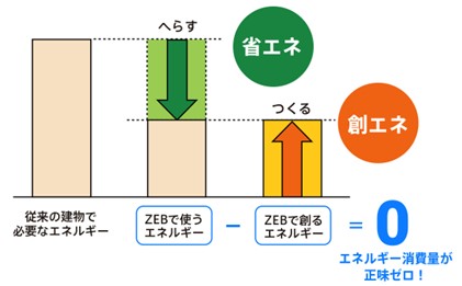 ZEBとは