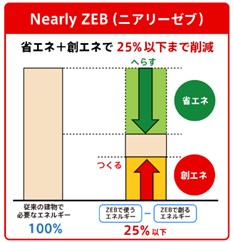 Nearly ZEB（ニアリーゼブ）