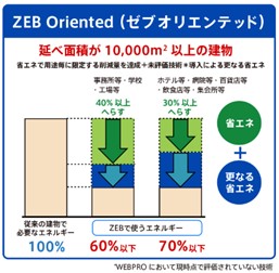 ZEB Oriented（ゼブオリエンテッド）