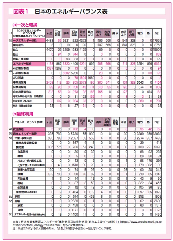 図表１「日本のエネルギーバランス表」