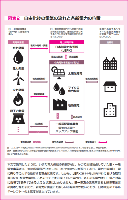 自由化後の電気の流れと各新電力の位置
