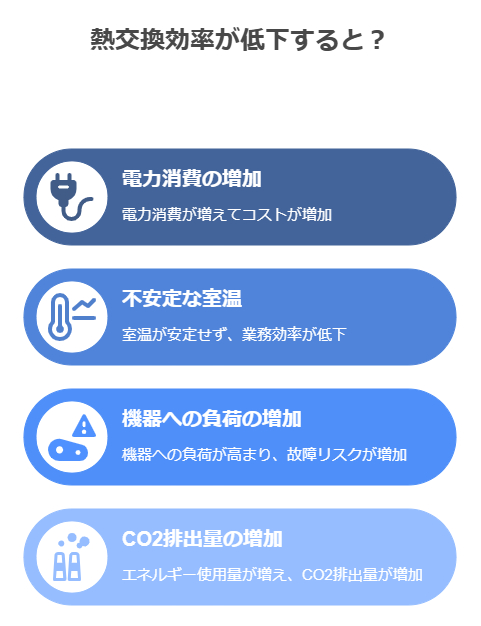 熱交換効率が低下すると?