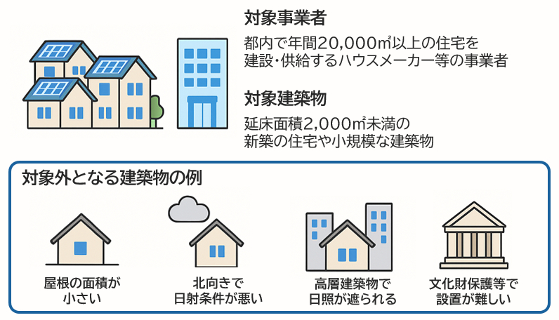 東京都の太陽光発電設置義務制度の対象事業者と対象建築物