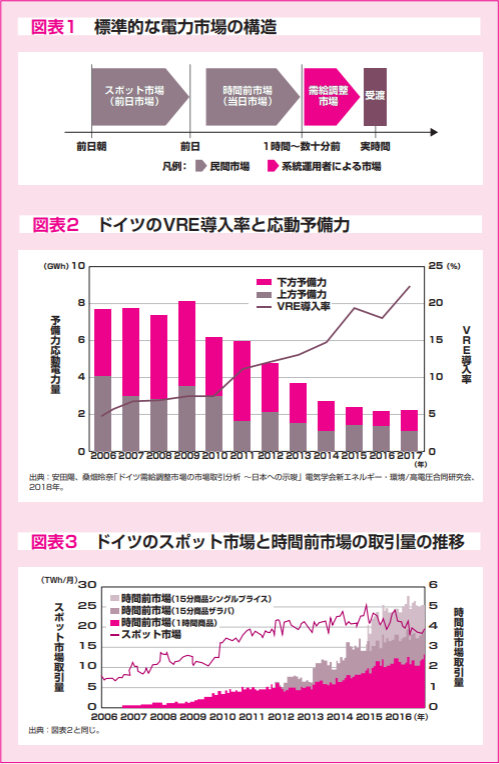 脱炭素の論点第10回 図1、図2、図3