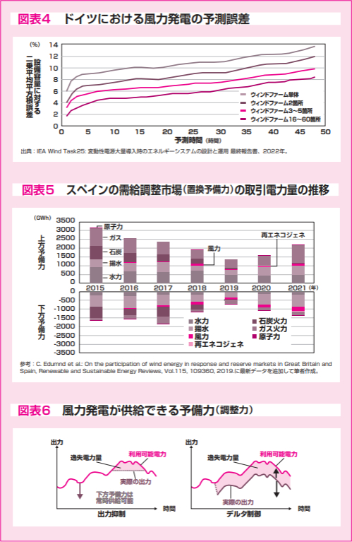 脱炭素の論点 図4,図5、図6