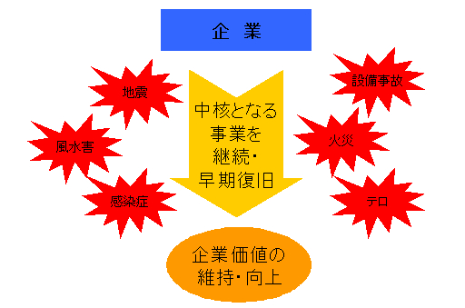 BCP（事業継続計画）の役割
