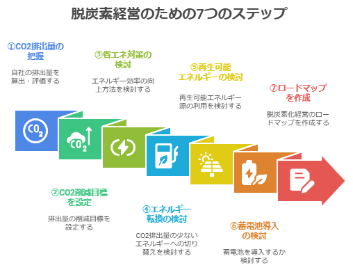 脱炭素経営のための７つのステップ