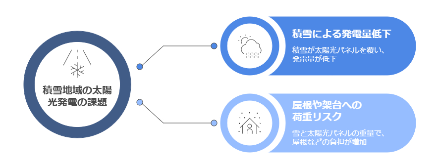 積雪地域における太陽光発電の課題
