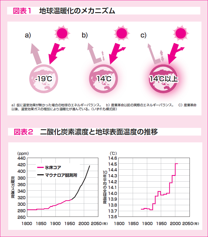 図表１「地球温暖化のメカニズム」図表２「二酸化炭素濃度と地球表面温度の推移」