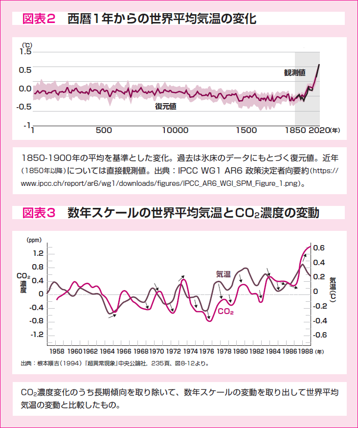 図表2「西暦1年からの世界平均気温の変化」 図表3「数年スケールの世界平均気温とCO2濃度の変動」