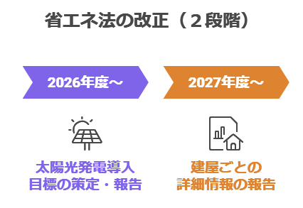省エネ法の改正（2段階）