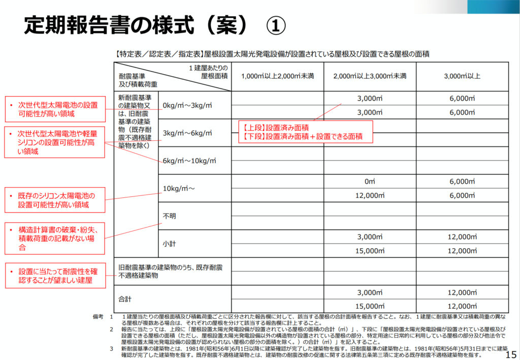 定期報告書の様式（案）①