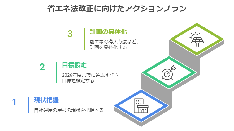 省エネ法改正に向けたアクションプラン