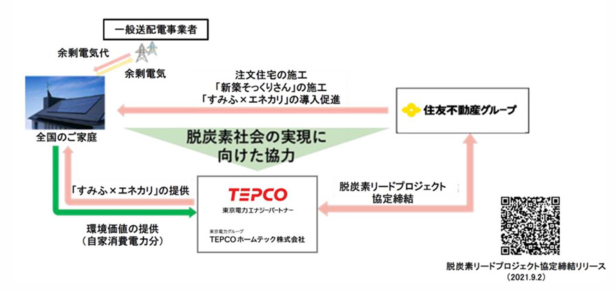 「すみふ×エネカリ」とは