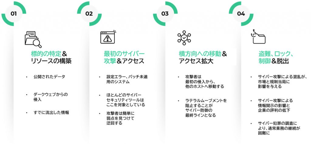デジタルレジリエンス:サイバー脅威の時代における繁栄
