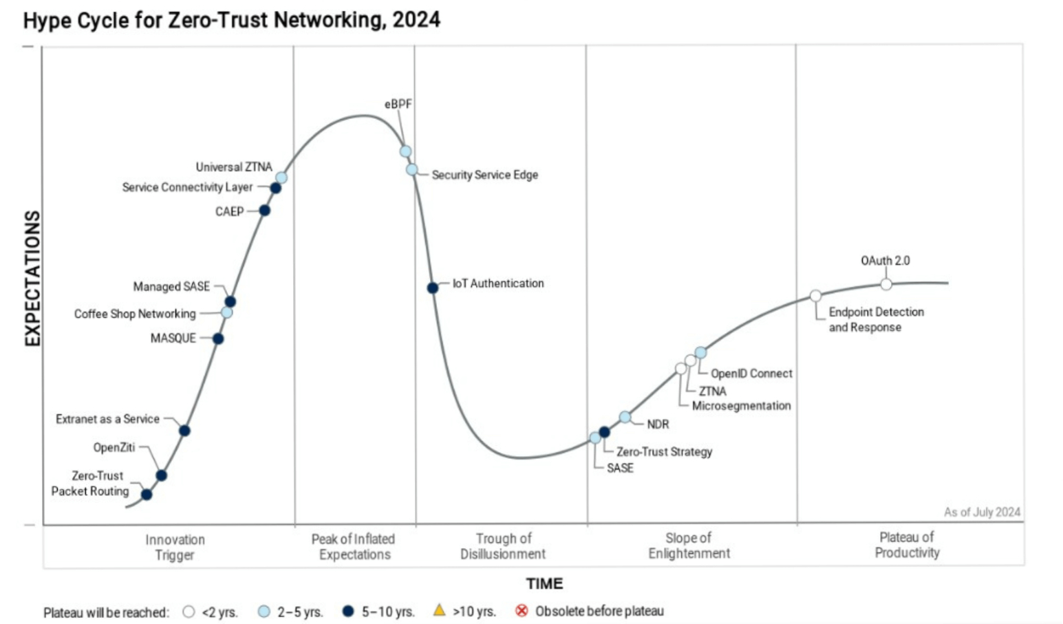 Hype Cycle for Zero-Trust Networking, 2024