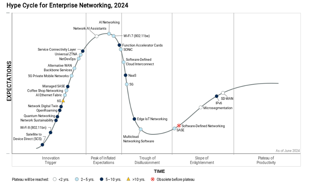 Hype Cycle for Enterprise Networking, 2024