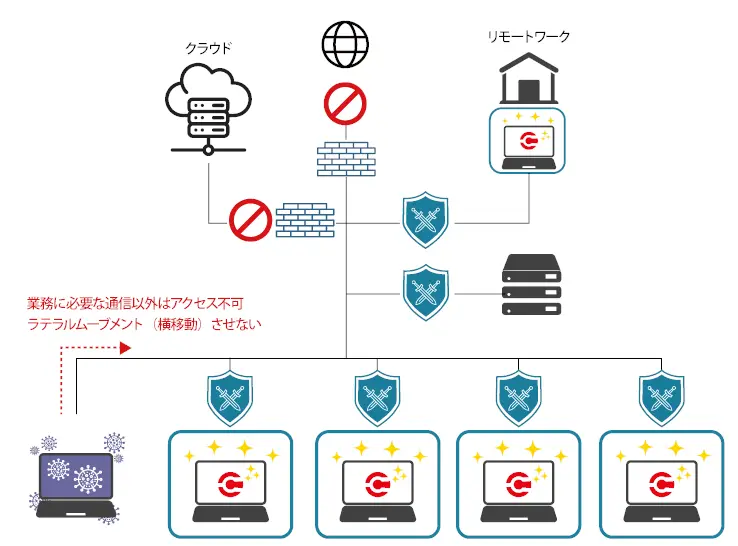 マイクロセグメンテーション図