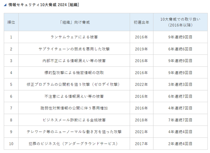 情報セキュリティ10大脅威 2025 [組織]