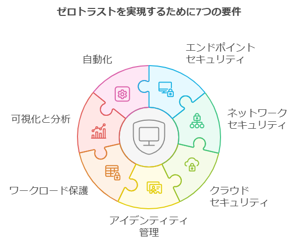 ゼロトラストを実現するための7つの要件