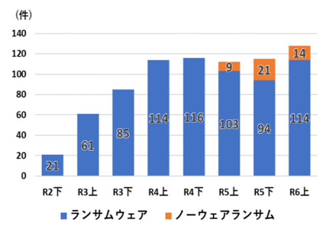 ランサムウェアの被
害報告件数