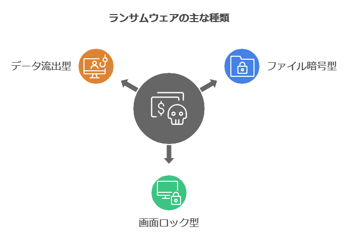 ランサムウェアの主な種類