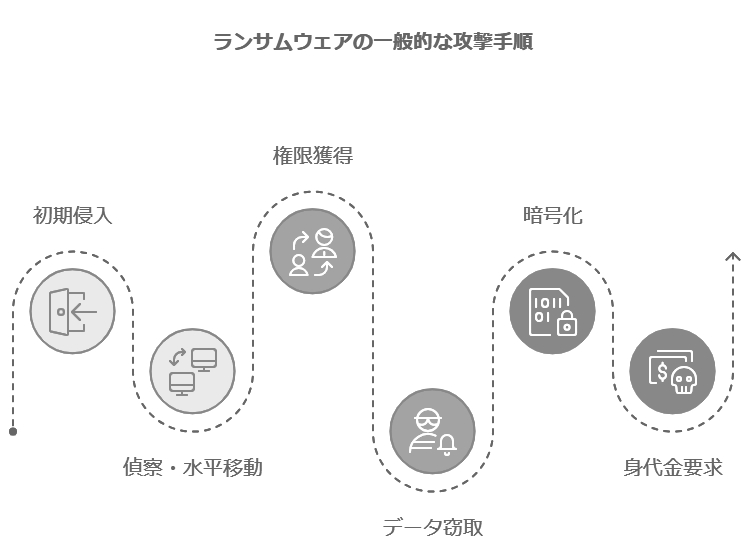 ランサムウェアの一般的な攻撃手順